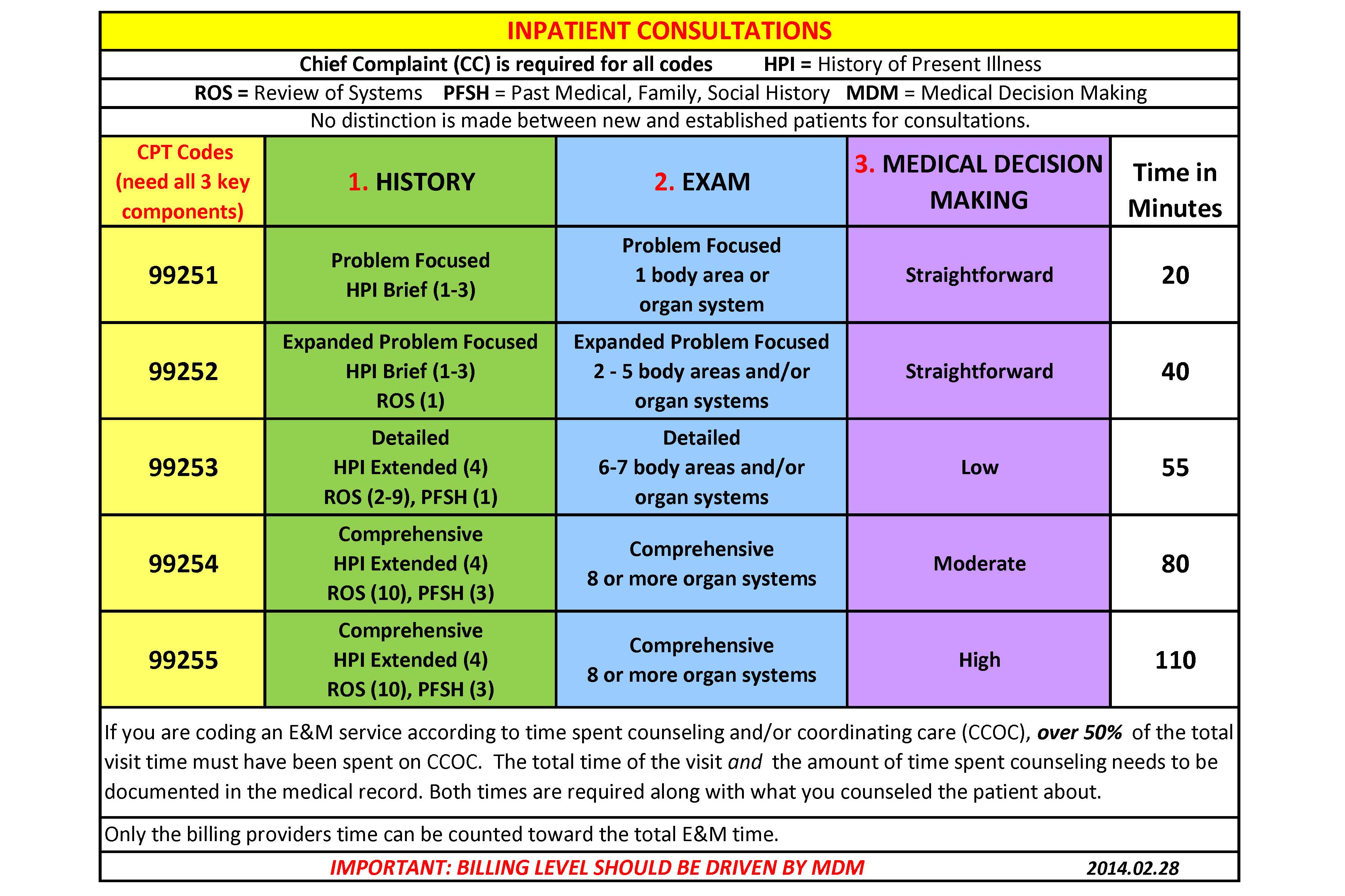 Consultations—Are you billing correctly? Yale School of Medicine